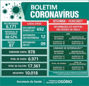 Osório registra seis mortes por coronavírus nas últimas horas