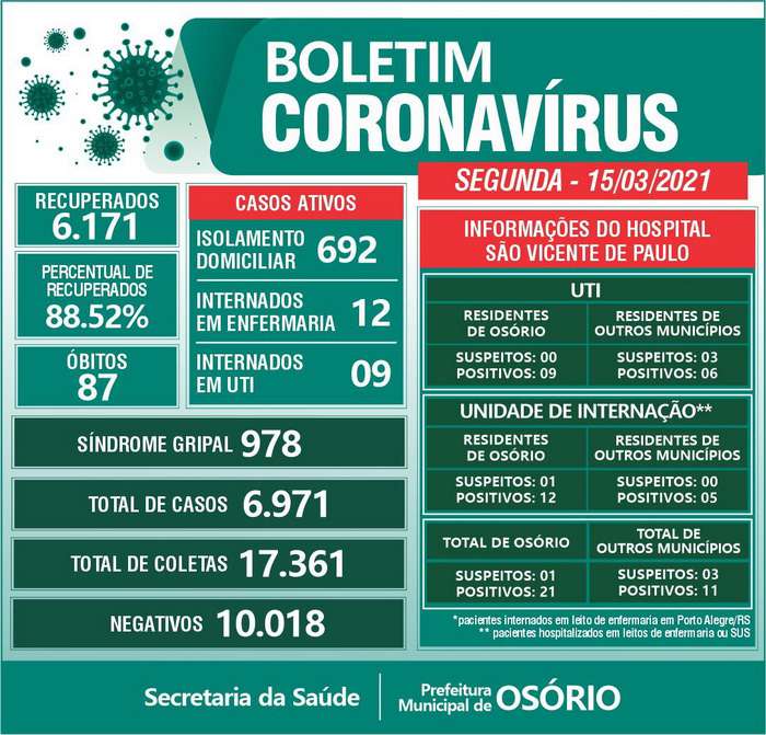 Osório registra seis mortes por coronavírus nas últimas horas