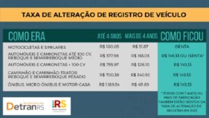 Está mais barato transferir veículo no Rio Grande do Sul